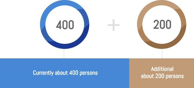 Jeil has currently 400 available manpower. Additionally about 200 persons available based on its own manpower pool.